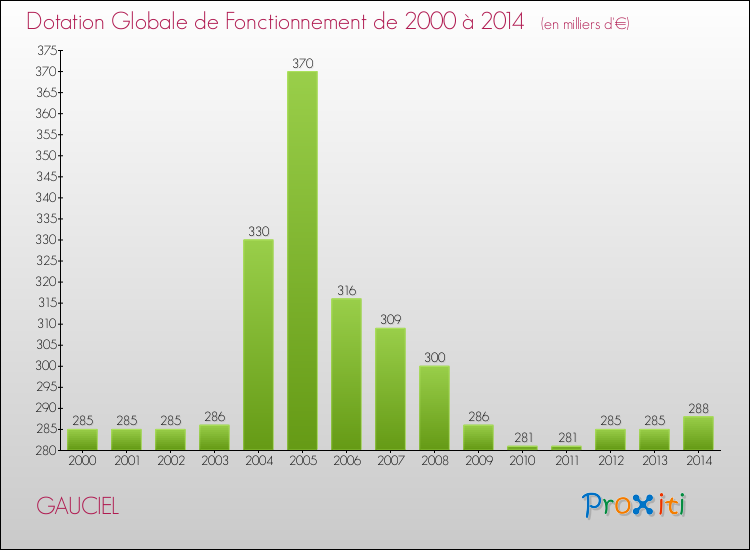 Evolution du montant de la Dotation Globale de Fonctionnement pour la commune de GAUCIEL de 2000 à 2014 Evolution du montant de la Dotation Globale de Fonctionnement pour GAUCIEL de 2000 à 2014