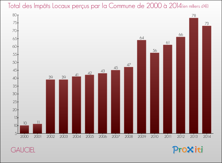 Evolution des Impôts Locaux pour la commune de GAUCIEL de 2000 à 2014 Evolution des Impôts Locaux pour GAUCIEL de 2000 à 2014
