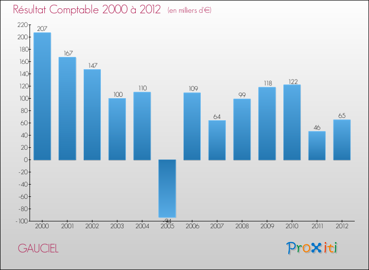 Evolution du résultat comptable pour la commune de GAUCIEL de 2000 à 2012 Evolution du résultat comptable pour GAUCIEL de 2000 à 2012