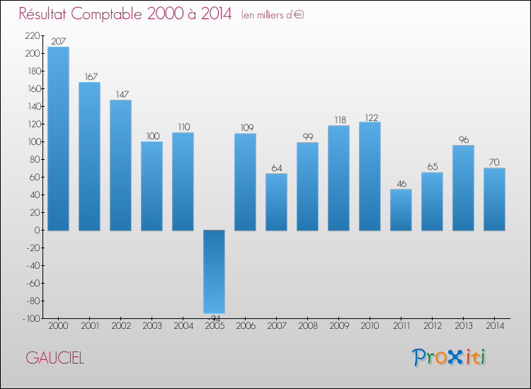 Evolution du résultat comptable pour la commune de GAUCIEL de 2000 à 2014 Evolution du résultat comptable pour GAUCIEL de 2000 à 2014
