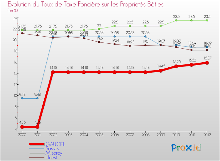 Evolution du taux de la taxe foncière sur le bati pour GAUCIEL et les communes proches de 2000 à 2012 Comparaison des taux de taxe foncière sur le bati pour GAUCIEL et les communes voisines de 2000 à 2012
