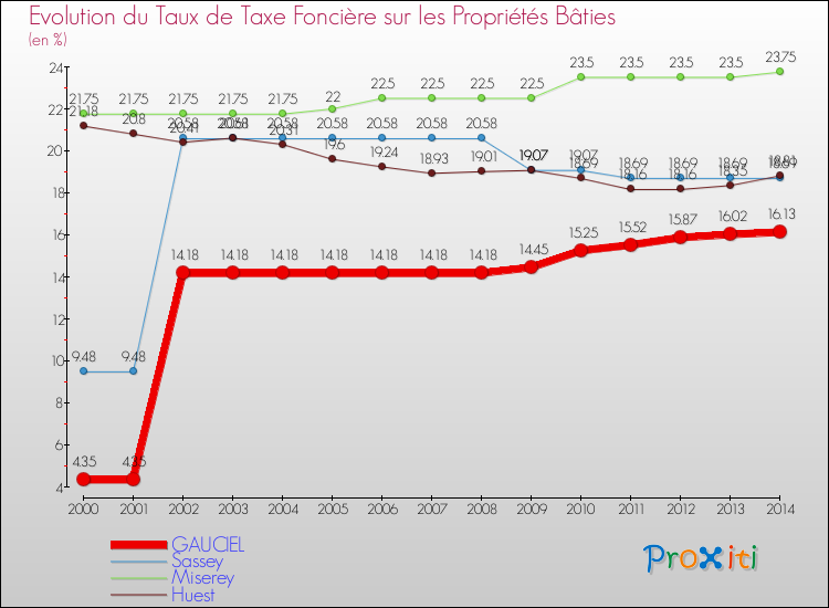 Evolution du taux de la taxe foncière sur le bati pour GAUCIEL et les communes proches de 2000 à 2014 Comparaison des taux de taxe foncière sur le bati pour GAUCIEL et les communes voisines de 2000 à 2014
