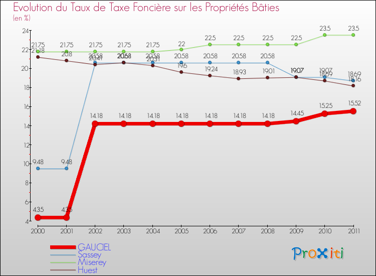 Evolution du taux de la taxe foncière sur le bati pour GAUCIEL et les communes proches Comparaison des taux de taxe foncière sur le bati pour GAUCIEL et les communes voisines