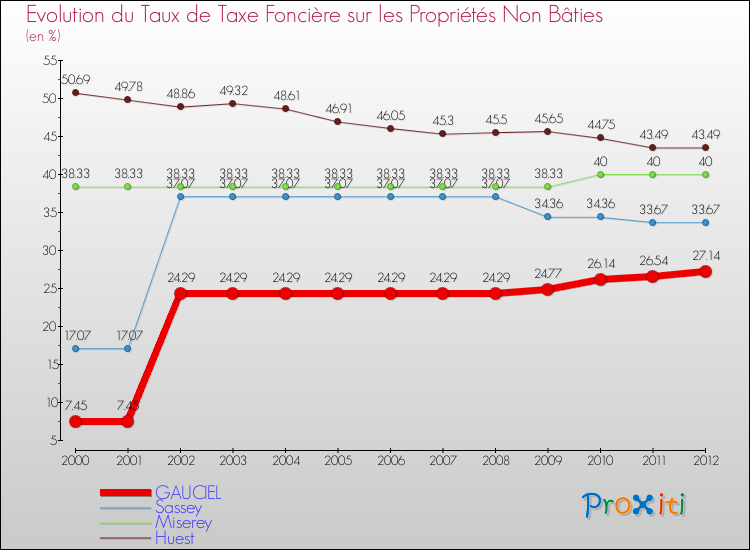 Evolution du taux de la taxe foncière sur les immeubles et terrains non batis pour GAUCIEL et les communes proches de 2000 à 2012 Comparaison des taux de la taxe foncière sur les immeubles et terrains non batis pour GAUCIEL et les communes voisines de 2000 à 2012