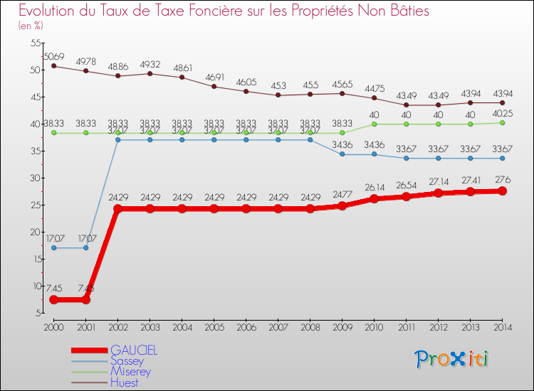 Evolution du taux de la taxe foncière sur les immeubles et terrains non batis pour GAUCIEL et les communes proches de 2000 à 2014 Comparaison des taux de la taxe foncière sur les immeubles et terrains non batis pour GAUCIEL et les communes voisines de 2000 à 2014