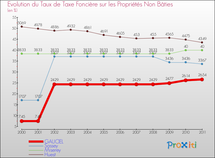 Evolution du taux de la taxe foncière sur les immeubles et terrains non batis pour GAUCIEL et les communes proches Comparaison des taux de la taxe foncière sur les immeubles et terrains non batis pour GAUCIEL et les communes voisines