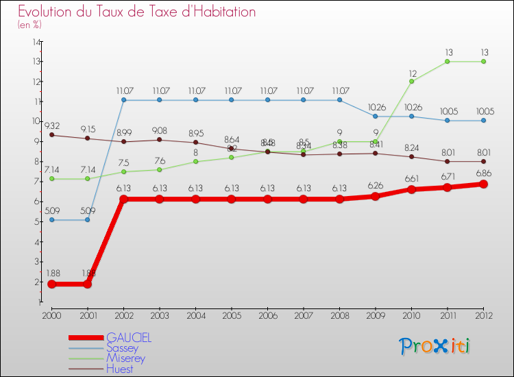 Evolution du taux de la taxe d'habitation pour GAUCIEL et les communes proches Comparaison des taux de la taxe d'habitation pour GAUCIEL et les communes voisines