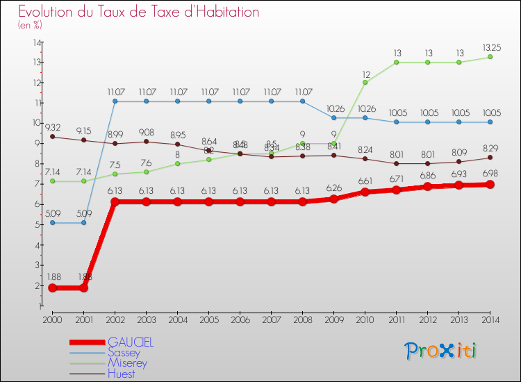 Evolution du taux de la taxe d'habitation pour GAUCIEL et les communes proches de 2000 à 2014 Comparaison des taux de la taxe d'habitation pour GAUCIEL et les communes voisines de 2000 à 2014