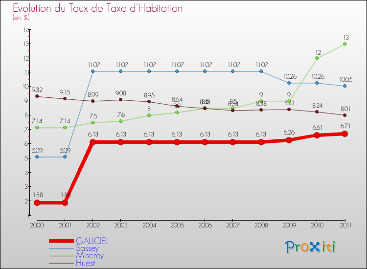 Evolution du taux de la taxe d'habitation pour GAUCIEL et les communes proches Comparaison des taux de la taxe d'habitation pour GAUCIEL et les communes voisines