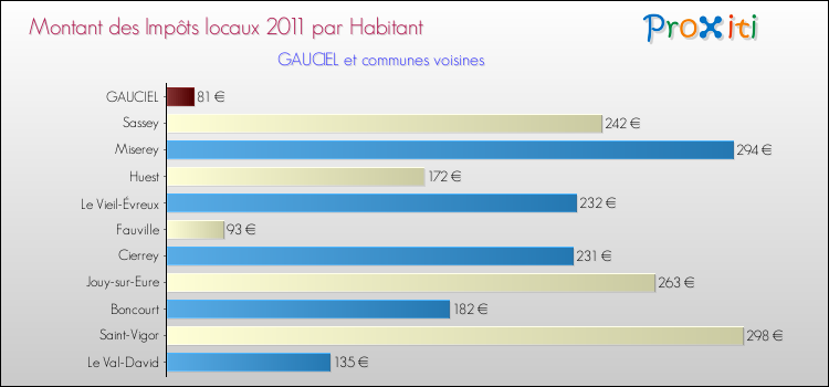 Montant des impôts locaux par Habitant pour GAUCIEL et les communes proches Comparaison des impôts locaux par habitant pour GAUCIEL et les communes voisines
