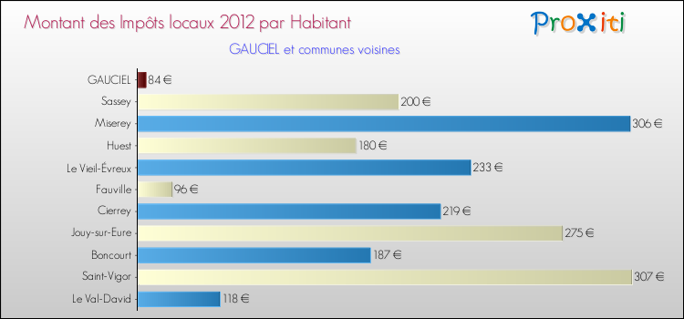 Montant des impôts locaux par Habitant pour GAUCIEL et les communes proches Comparaison des impôts locaux par habitant pour GAUCIEL et les communes voisines