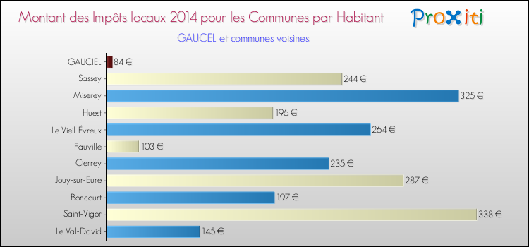 Montant des impôts locaux par Habitant pour GAUCIEL et les communes proches en 2014 Comparaison des impôts locaux par habitant pour GAUCIEL et les communes voisines en 2014