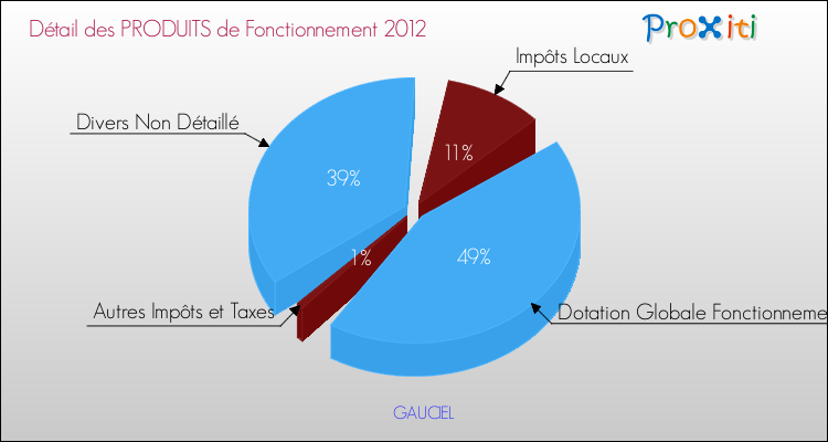 Décomposition du Budget de Fonctionnement 2012 de la commune de GAUCIEL Budget de Fonctionnement 2012 pour la commune de GAUCIEL
