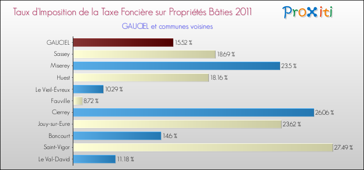 Taux d'imposition de la taxe foncière sur le bati 2011 pour GAUCIEL et les communes proches Comparaison des taux d'imposition de la taxe foncière sur le bati 2011 pour GAUCIEL et les communes voisines
