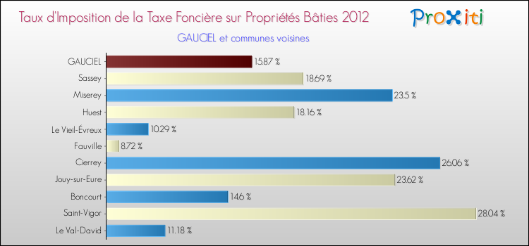 Taux d'imposition de la taxe foncière sur le bati 2012 pour GAUCIEL et les communes proches Comparaison des taux d'imposition de la taxe foncière sur le bati 2012 pour GAUCIEL et les communes voisines