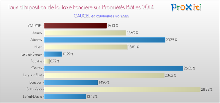 Taux d'imposition de la taxe foncière sur le bati 2014 pour GAUCIEL et les communes proches Comparaison des taux d'imposition de la taxe foncière sur le bati 2014 pour GAUCIEL et les communes voisines