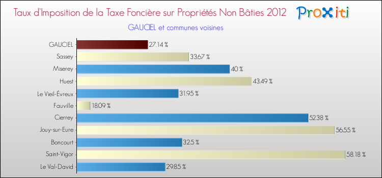 Taux d'imposition de la taxe foncière sur les immeubles et terrains non batis 2012 pour GAUCIEL et les communes proches Comparaison des taux d'imposition de la taxe foncière sur les immeubles et terrains non batis 2012 pour GAUCIEL et les communes voisines