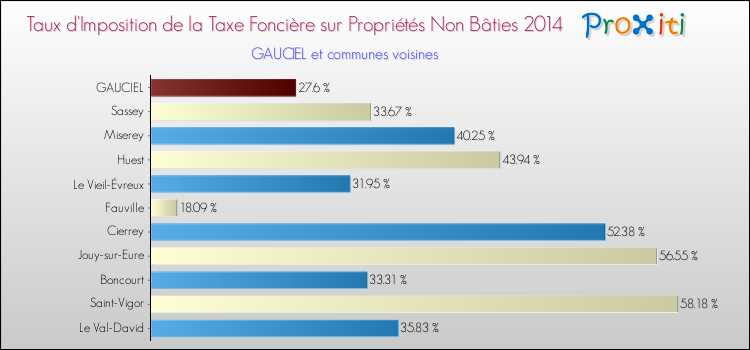 Taux d'imposition de la taxe foncière sur les immeubles et terrains non batis 2014 pour GAUCIEL et les communes proches Comparaison des taux d'imposition de la taxe foncière sur les immeubles et terrains non batis 2014 pour GAUCIEL et les communes voisines