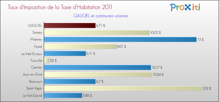 Taux d'imposition de la taxe d'habitation 2011 pour GAUCIEL et les communes proches Comparaison des taux d'imposition de la taxe d'habitation 2011 pour GAUCIEL et les communes voisines