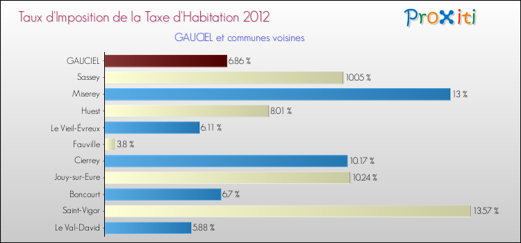Taux d'imposition de la taxe d'habitation 2012 pour GAUCIEL et les communes proches Comparaison des taux d'imposition de la taxe d'habitation 2012 pour GAUCIEL et les communes voisines