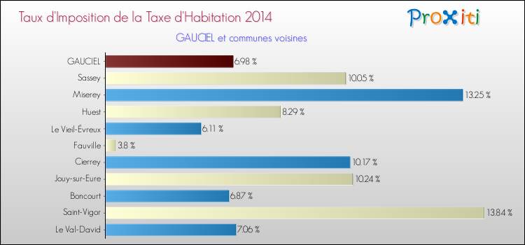 Taux d'imposition de la taxe d'habitation 2014 pour GAUCIEL et les communes proches Comparaison des taux d'imposition de la taxe d'habitation 2014 pour GAUCIEL et les communes voisines