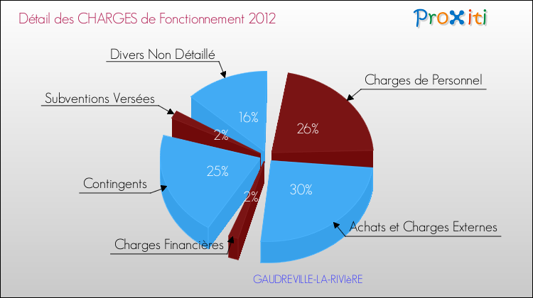 Décomposition des Charges de Fonctionnement 2012 de la commune de GAUDREVILLE-LA-RIVIèRE Charges de Fonctionnement 2012 pour la commune de GAUDREVILLE-LA-RIVIèRE