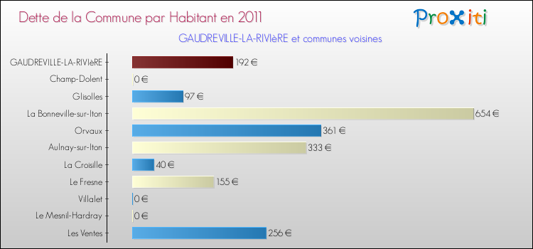 Dette par habitant de la commune en 2011 pour GAUDREVILLE-LA-RIVIèRE et les communes proches Comparaison de la dette par habitant de la commune en 2011 pour GAUDREVILLE-LA-RIVIèRE et les communes voisines