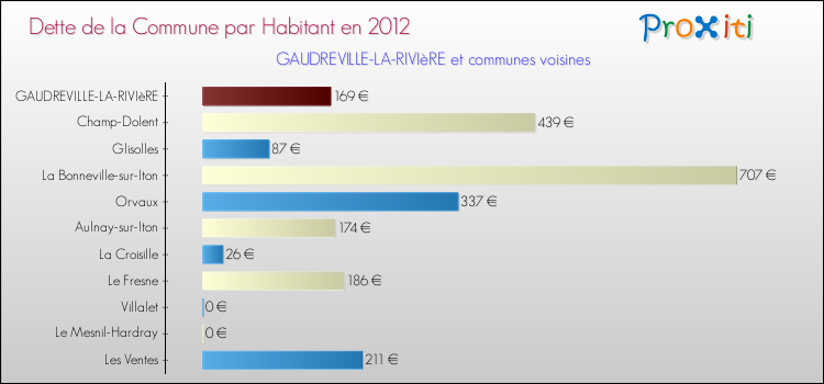 Dette par habitant de la commune en 2012 pour GAUDREVILLE-LA-RIVIèRE et les communes proches Comparaison de la dette par habitant de la commune en 2012 pour GAUDREVILLE-LA-RIVIèRE et les communes voisines