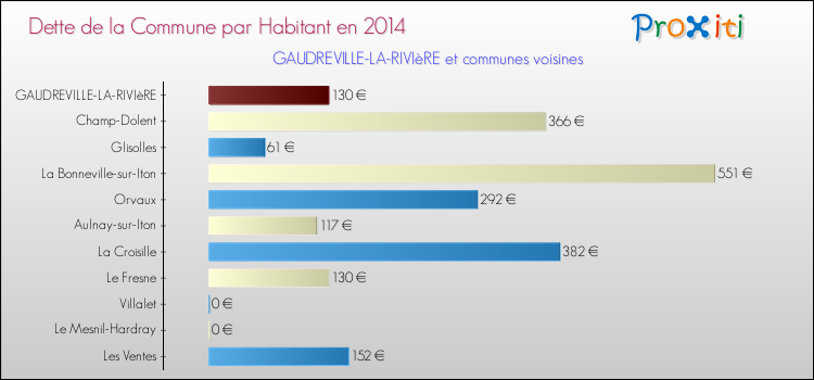 Dette par habitant de la commune en 2014 pour GAUDREVILLE-LA-RIVIèRE et les communes proches Comparaison de la dette par habitant de la commune en 2014 pour GAUDREVILLE-LA-RIVIèRE et les communes voisines