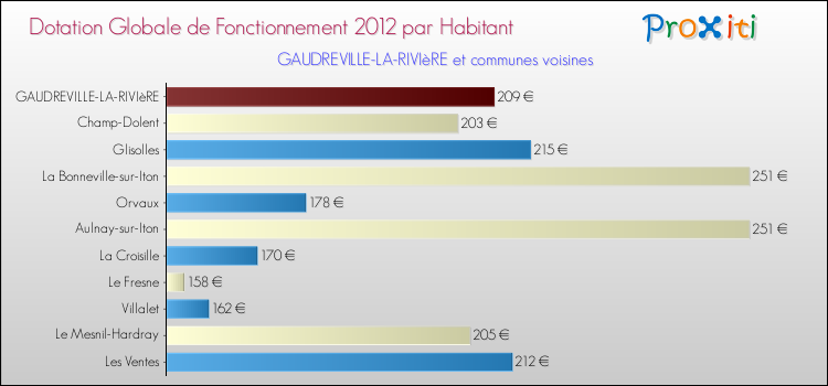 Montant des dotations globales de fonctionnement DGF par Habitant pour GAUDREVILLE-LA-RIVIèRE et les communes proches Comparaison des des dotations globales de fonctionnement DGF par habitant pour GAUDREVILLE-LA-RIVIèRE et les communes voisines