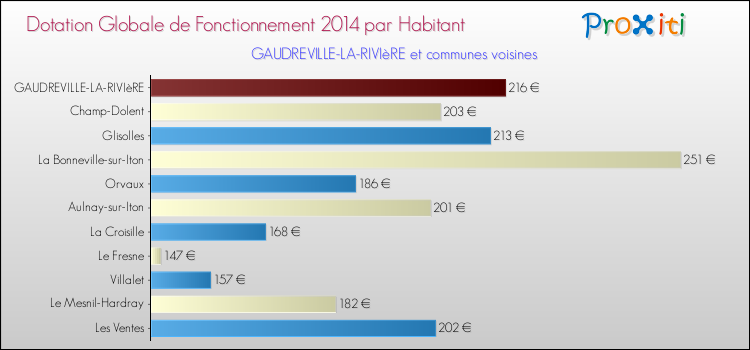 Montant des dotations globales de fonctionnement DGF par Habitant pour GAUDREVILLE-LA-RIVIèRE et les communes proches en 2014. Comparaison des des dotations globales de fonctionnement DGF par habitant pour GAUDREVILLE-LA-RIVIèRE et les communes voisines en 2014.