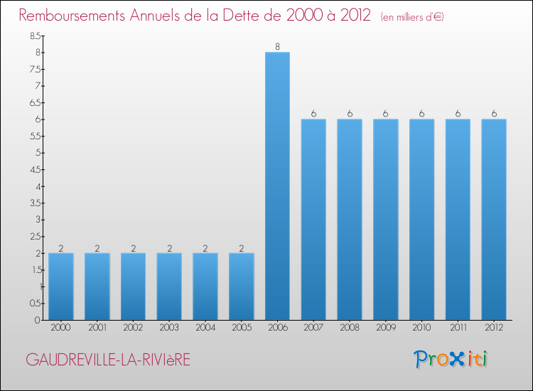 Evolution de l'annuité de la dette pour la commune de GAUDREVILLE-LA-RIVIèRE de 2000 à 2012 Annuités de la dette pour GAUDREVILLE-LA-RIVIèRE de 2000 à 2012