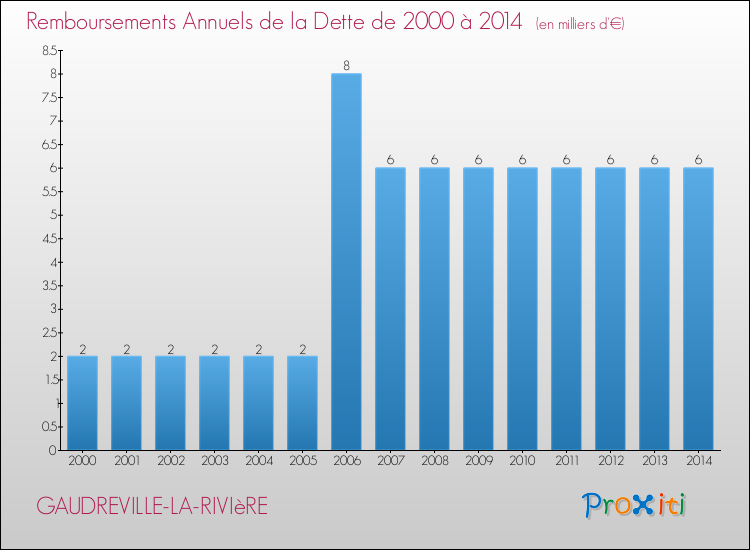 Evolution de l'annuité de la dette pour la commune de GAUDREVILLE-LA-RIVIèRE de 2000 à 2014 Annuités de la dette pour GAUDREVILLE-LA-RIVIèRE de 2000 à 2014
