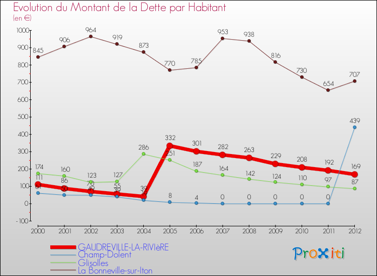 Evolution de la dette par habitant pour la commune de GAUDREVILLE-LA-RIVIèRE et les communes proches de 2000 à 2012 Comparaison de la dette par habitant pour GAUDREVILLE-LA-RIVIèRE et les communes voisines de 2000 à 2012