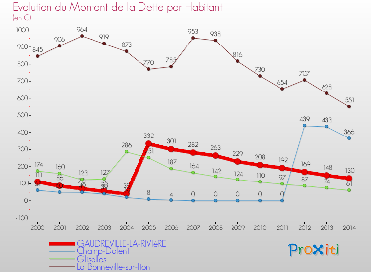 Evolution de la dette par habitant pour la commune de GAUDREVILLE-LA-RIVIèRE et les communes proches de 2000 à 2014 Comparaison de la dette par habitant pour GAUDREVILLE-LA-RIVIèRE et les communes voisines de 2000 à 2014