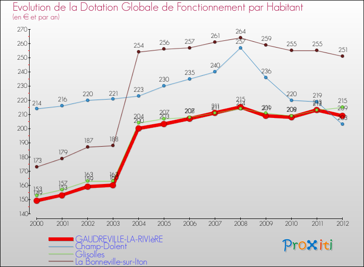 Evolution et montant de la dotation globale de fonctionnement par Habitant pour GAUDREVILLE-LA-RIVIèRE et les communes proches Comparaison des dotations globales de fonctionnement par habitant pour GAUDREVILLE-LA-RIVIèRE et les communes voisines