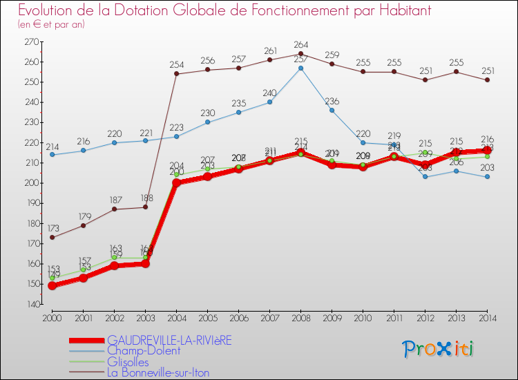 Evolution et montant de la dotation globale de fonctionnement par Habitant pour GAUDREVILLE-LA-RIVIèRE et les communes proches de 2000 à 2014. Comparaison des dotations globales de fonctionnement par habitant pour GAUDREVILLE-LA-RIVIèRE et les communes voisines de 2000 à 2014.