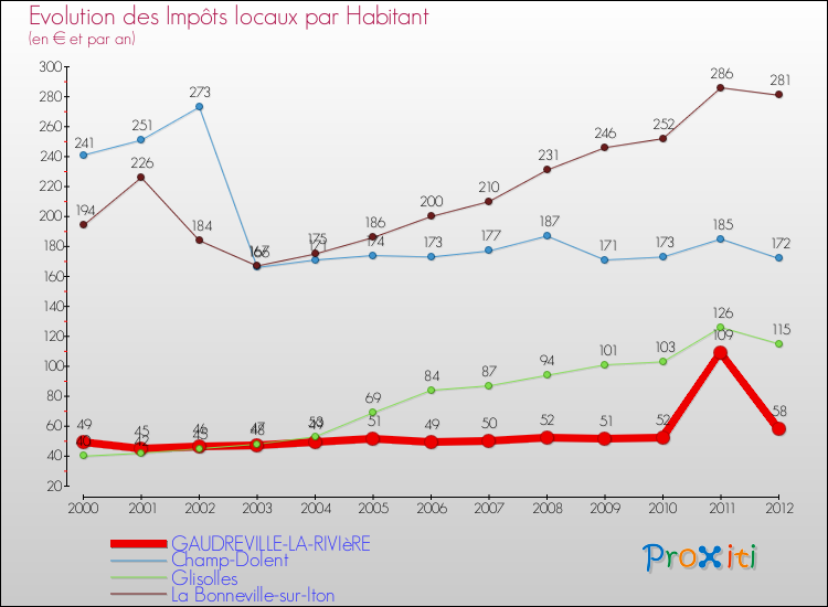 Evolution et montant des impôts locaux par Habitant pour GAUDREVILLE-LA-RIVIèRE et les communes proches Comparaison des impôts locaux par habitant pour GAUDREVILLE-LA-RIVIèRE et les communes voisines