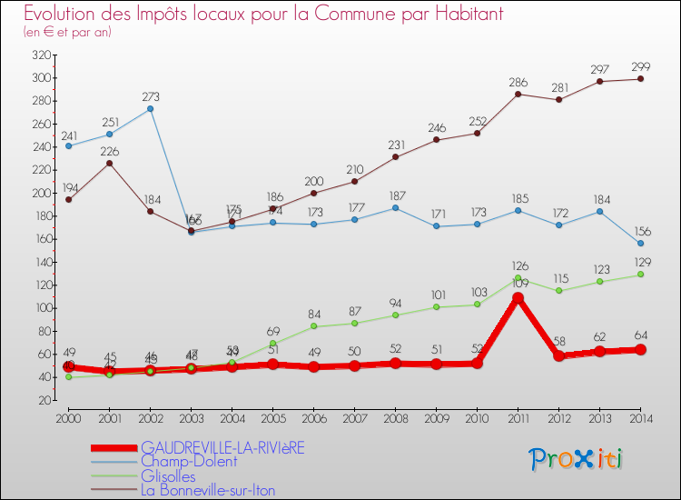 Evolution et montant des impôts locaux par Habitant pour GAUDREVILLE-LA-RIVIèRE et les communes proches de 2000 à 2014 Comparaison des impôts locaux par habitant pour GAUDREVILLE-LA-RIVIèRE et les communes voisines de 2000 à 2014