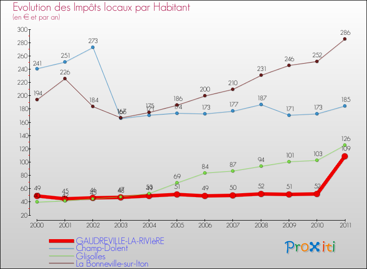 Evolution et montant des impôts locaux par Habitant pour GAUDREVILLE-LA-RIVIèRE et les communes proches Comparaison des impôts locaux par habitant pour GAUDREVILLE-LA-RIVIèRE et les communes voisines