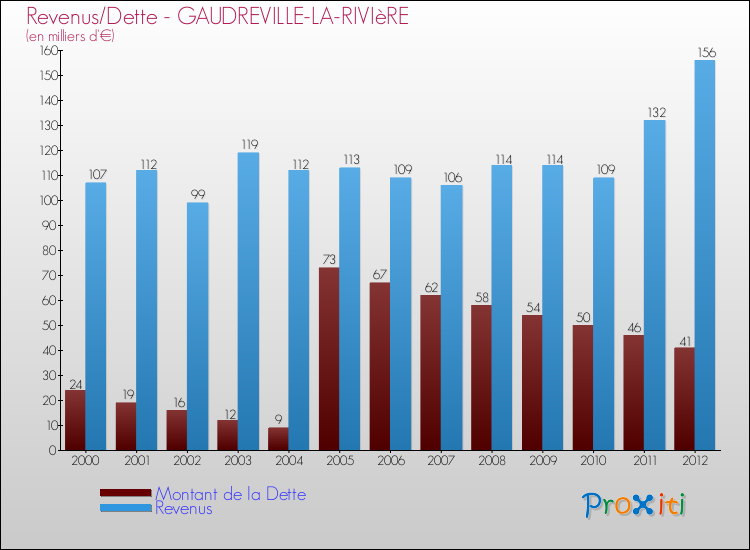 Evolution comparée de la dette et des revenus pour la commune de GAUDREVILLE-LA-RIVIèRE de 2000 à 2012 Comparaison de la dette et des revenus pour GAUDREVILLE-LA-RIVIèRE de 2000 à 2012