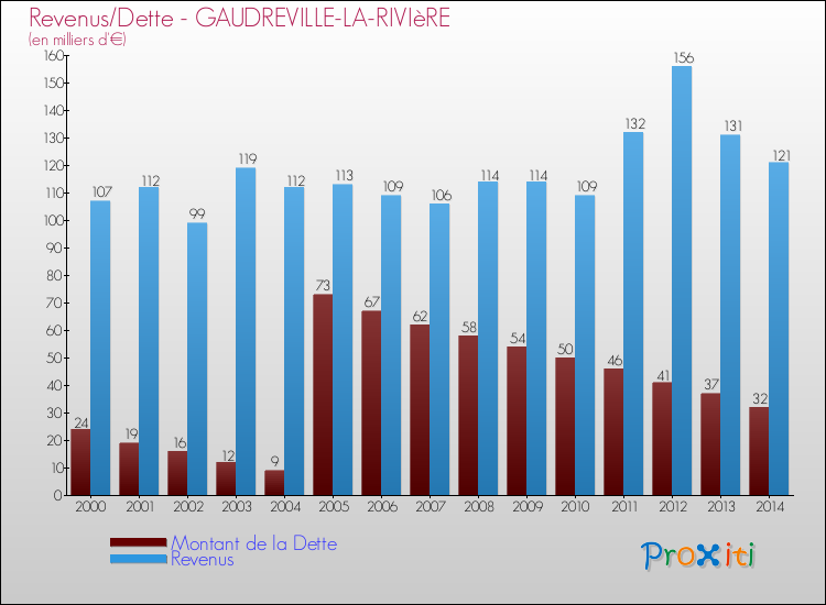 Evolution comparée de la dette et des revenus pour la commune de GAUDREVILLE-LA-RIVIèRE de 2000 à 2014 Comparaison de la dette et des revenus pour GAUDREVILLE-LA-RIVIèRE de 2000 à 2014