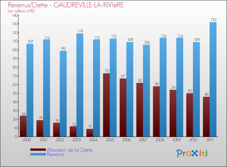 Evolution comparée de la dette et des revenus pour la commune de GAUDREVILLE-LA-RIVIèRE de 2000 à 2011 Comparaison de la dette et des revenus pour GAUDREVILLE-LA-RIVIèRE de 2000 à 2011