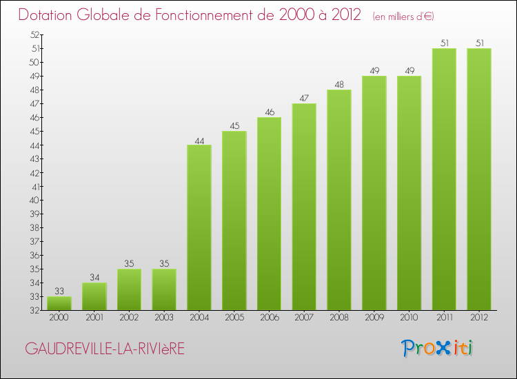 Evolution du montant de la Dotation Globale de Fonctionnement pour la commune de GAUDREVILLE-LA-RIVIèRE de 2000 à 2012 Evolution du montant de la Dotation Globale de Fonctionnement pour GAUDREVILLE-LA-RIVIèRE de 2000 à 2012