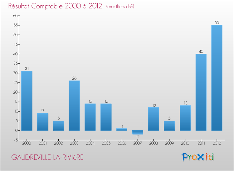 Evolution du résultat comptable pour la commune de GAUDREVILLE-LA-RIVIèRE de 2000 à 2012 Evolution du résultat comptable pour GAUDREVILLE-LA-RIVIèRE de 2000 à 2012
