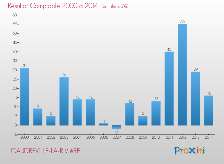 Evolution du résultat comptable pour la commune de GAUDREVILLE-LA-RIVIèRE de 2000 à 2014 Evolution du résultat comptable pour GAUDREVILLE-LA-RIVIèRE de 2000 à 2014