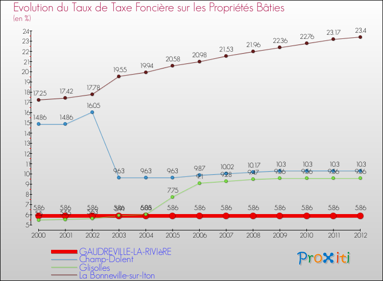 Evolution du taux de la taxe foncière sur le bati pour GAUDREVILLE-LA-RIVIèRE et les communes proches de 2000 à 2012 Comparaison des taux de taxe foncière sur le bati pour GAUDREVILLE-LA-RIVIèRE et les communes voisines de 2000 à 2012