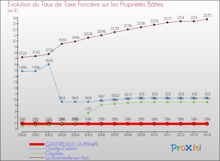 Evolution du taux de la taxe foncière sur le bati pour GAUDREVILLE-LA-RIVIèRE et les communes proches de 2000 à 2014 Comparaison des taux de taxe foncière sur le bati pour GAUDREVILLE-LA-RIVIèRE et les communes voisines de 2000 à 2014