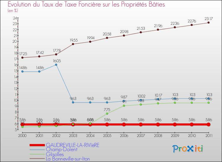 Evolution du taux de la taxe foncière sur le bati pour GAUDREVILLE-LA-RIVIèRE et les communes proches Comparaison des taux de taxe foncière sur le bati pour GAUDREVILLE-LA-RIVIèRE et les communes voisines