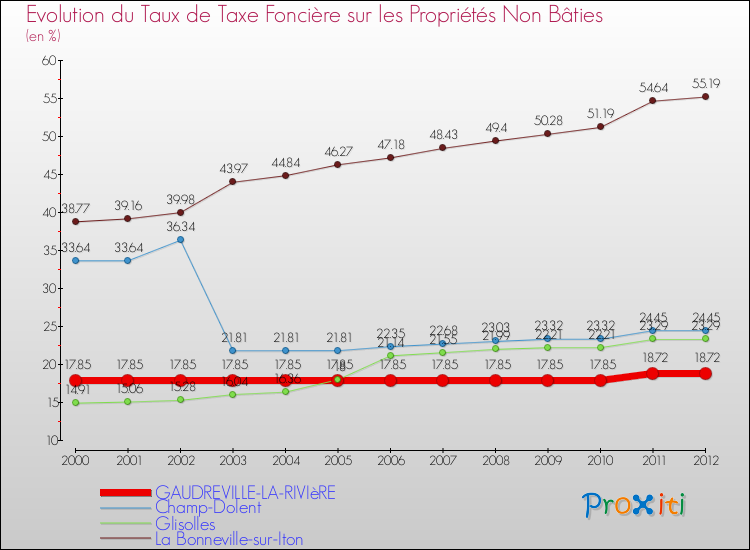 Evolution du taux de la taxe foncière sur les immeubles et terrains non batis pour GAUDREVILLE-LA-RIVIèRE et les communes proches de 2000 à 2012 Comparaison des taux de la taxe foncière sur les immeubles et terrains non batis pour GAUDREVILLE-LA-RIVIèRE et les communes voisines de 2000 à 2012